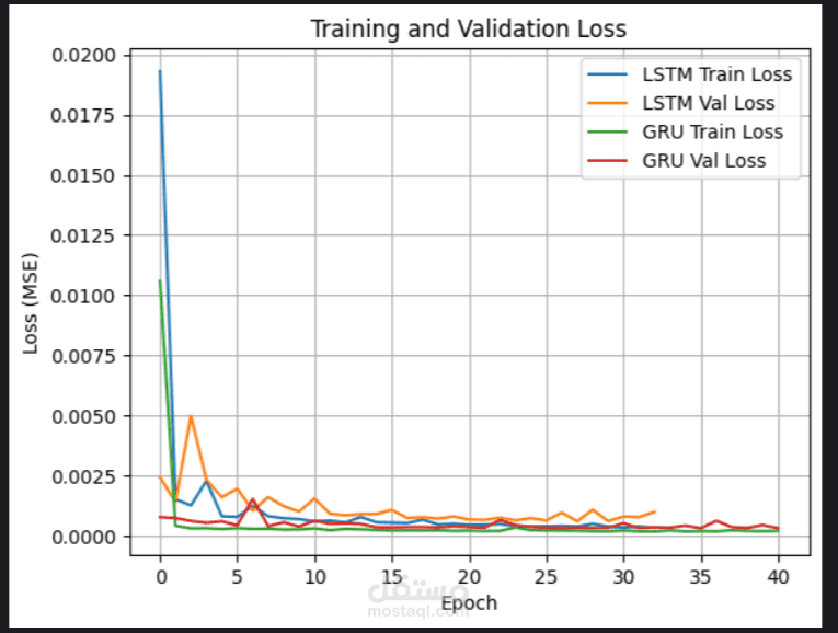 Stock Price Prediction Project (2017-2024)