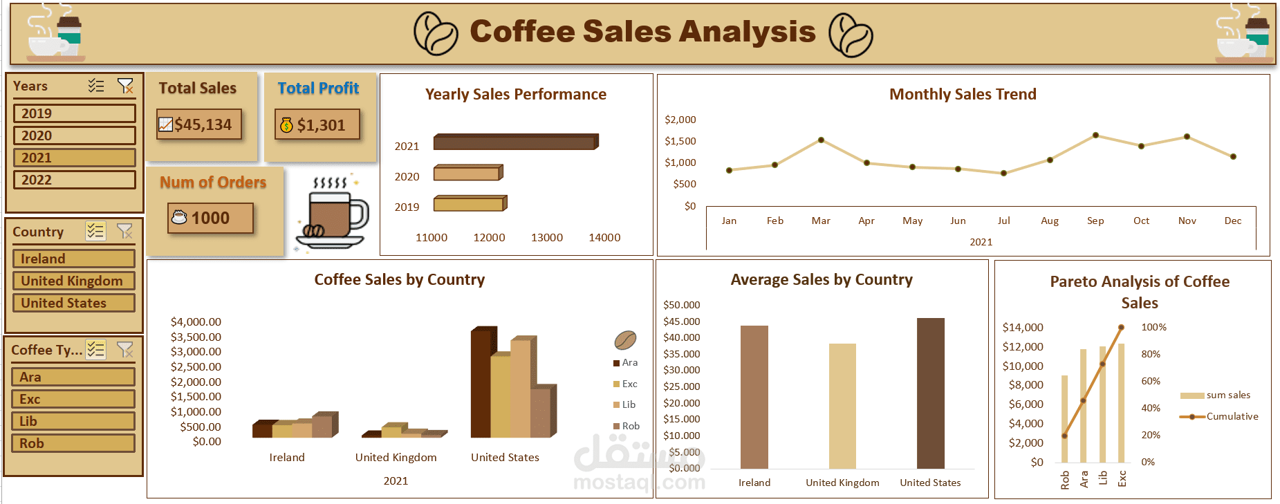 Coffee Sales Dashboard with Data Analysis