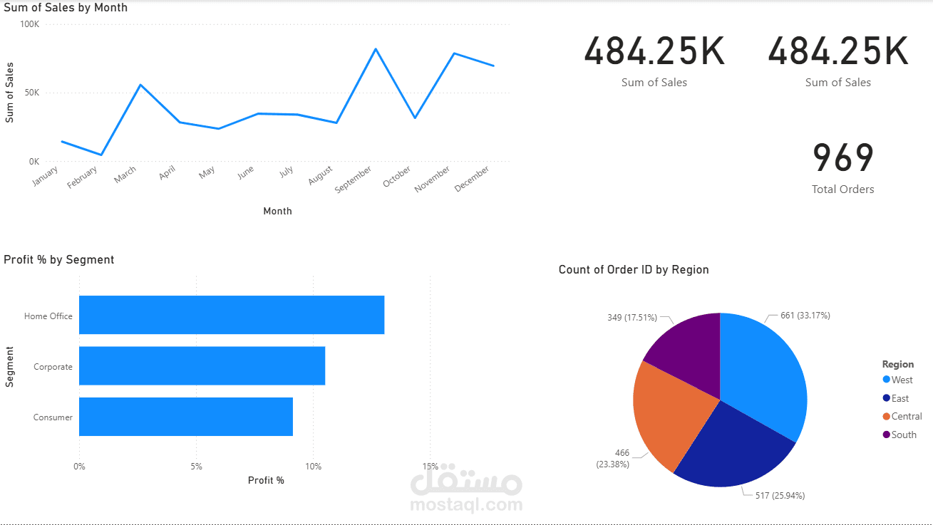 SuperStore Data Visualization & Analysis