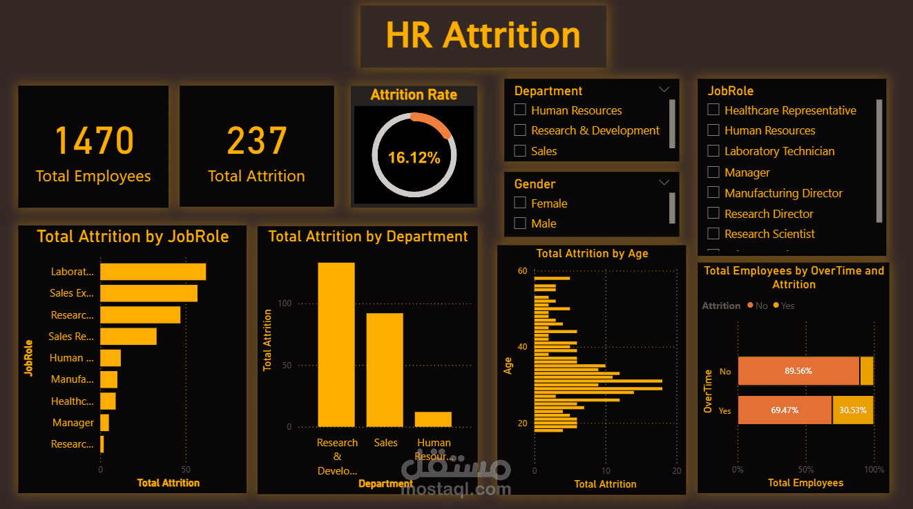 HR Attrition Analysis Dashboard using Power BI