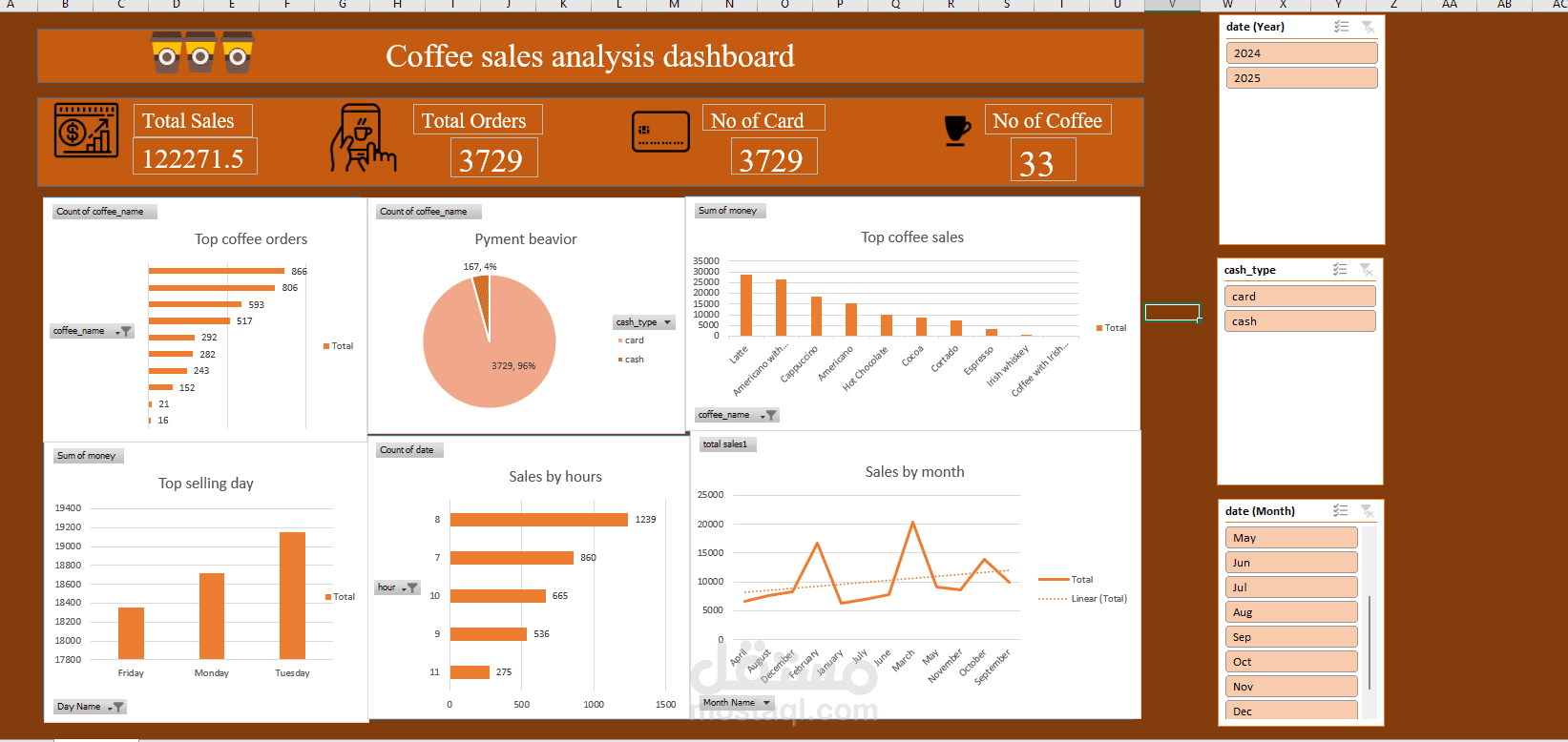 coffee sales analysis