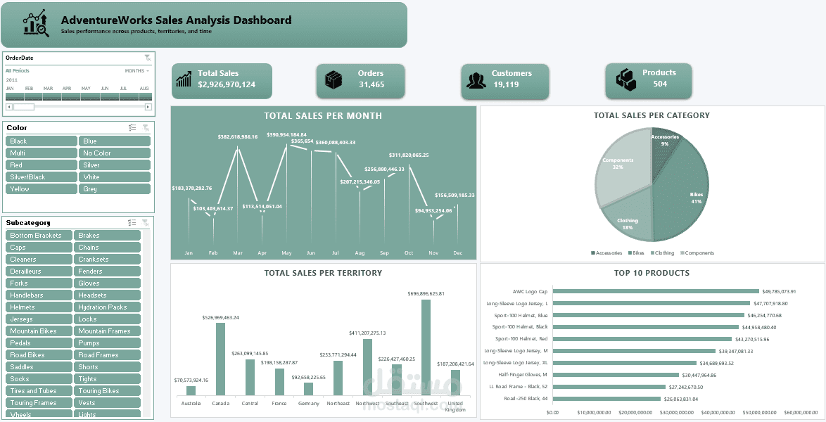 تصميم داشبورد تفاعلية علي اكسيل Excel Dashboard