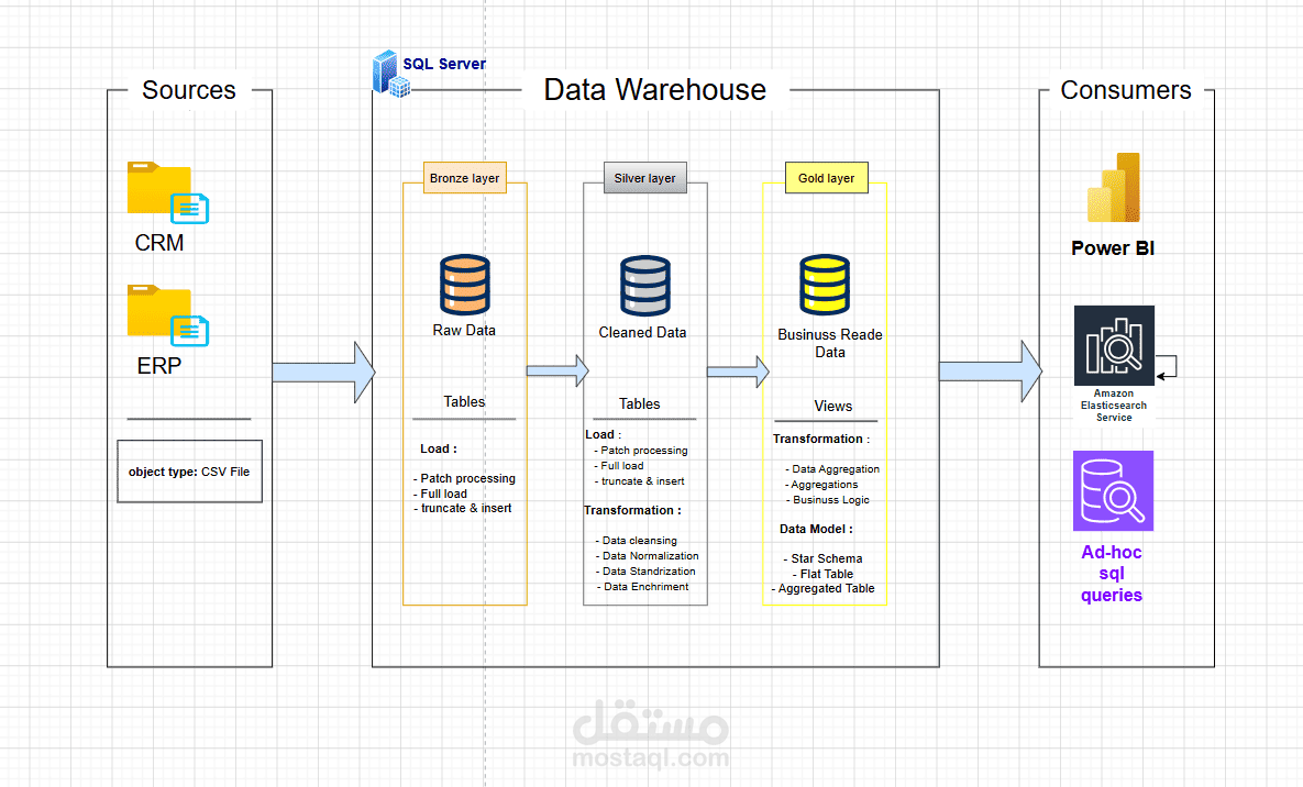 تصميم وبناء مستودع بيانات حديث (Data Warehouse) وتحليلات متقدمة لبيانات المبيعات والعملاء | Enterprise Data Solution