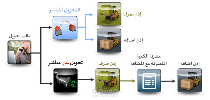 متابعه حركة المخازن