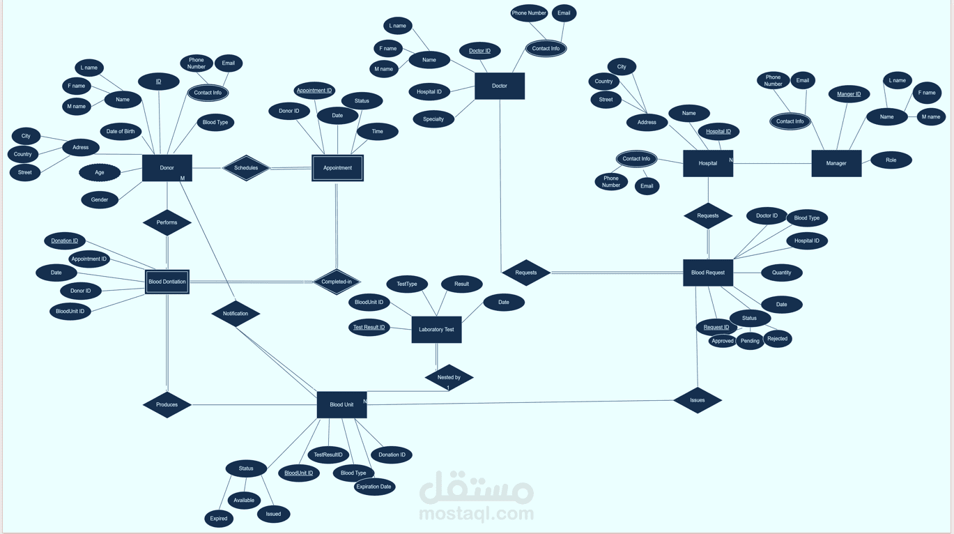 Blood Bank Management System - Database Design