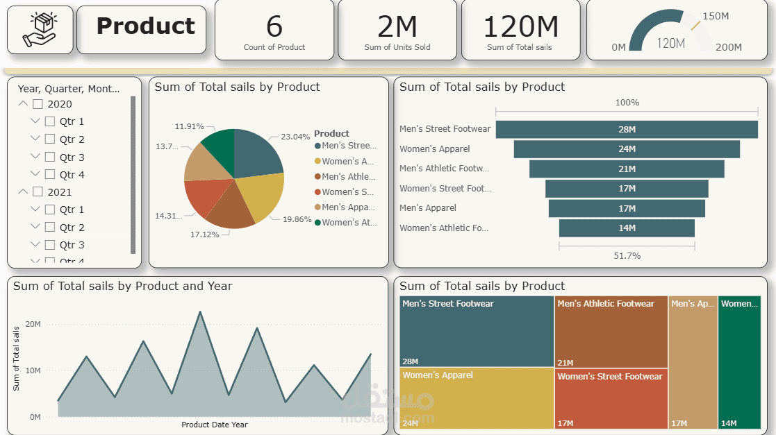 العنوان: تقرير تحليل مبيعات المنتجات
