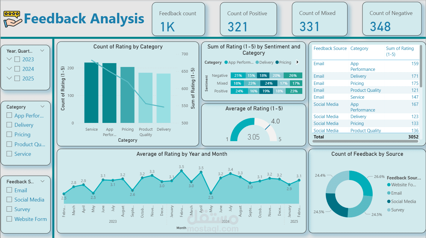 Customer Feedback Data Analysis & Insights Dashboard