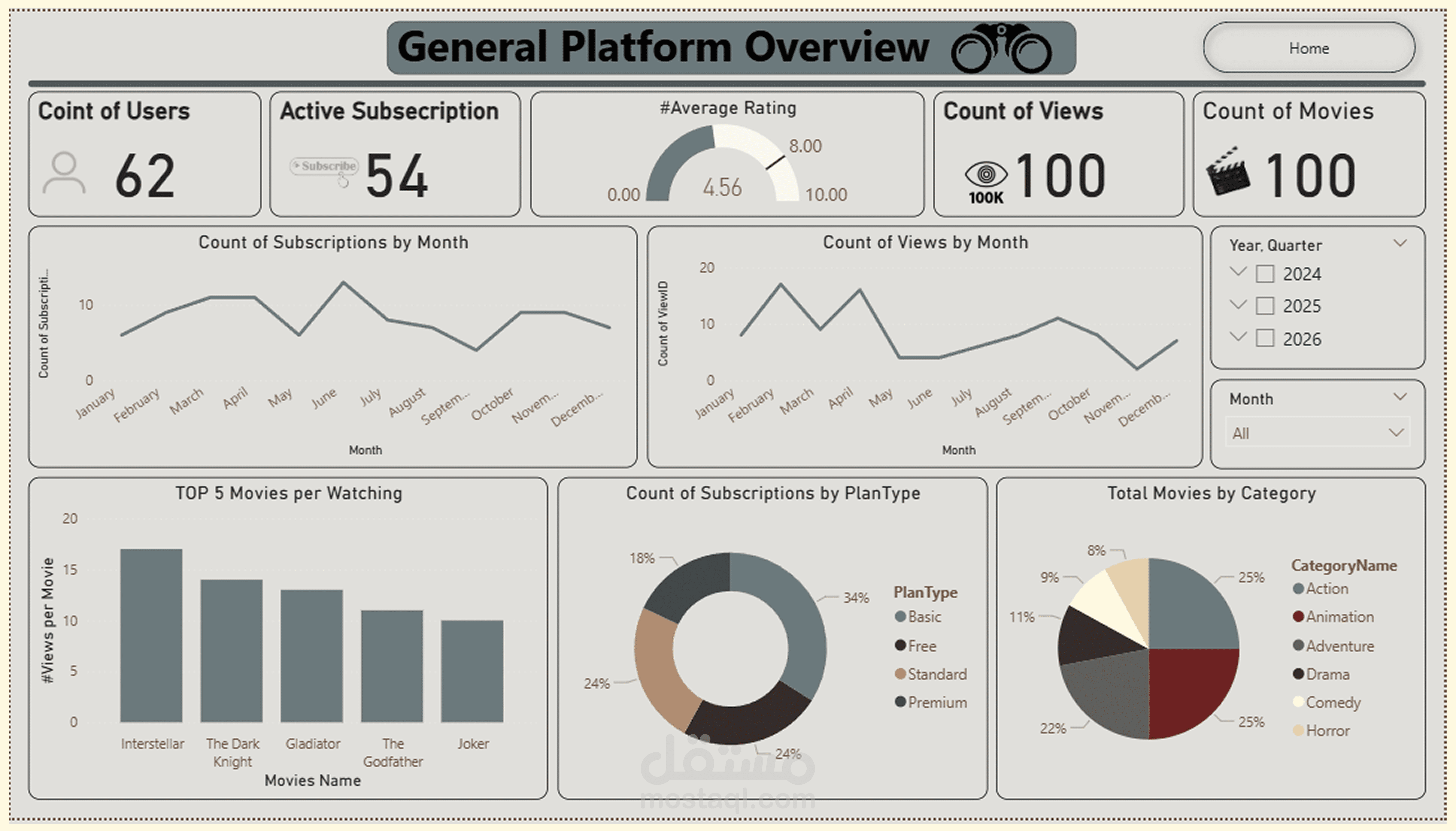 Movie Streaming Platform Data Analysis