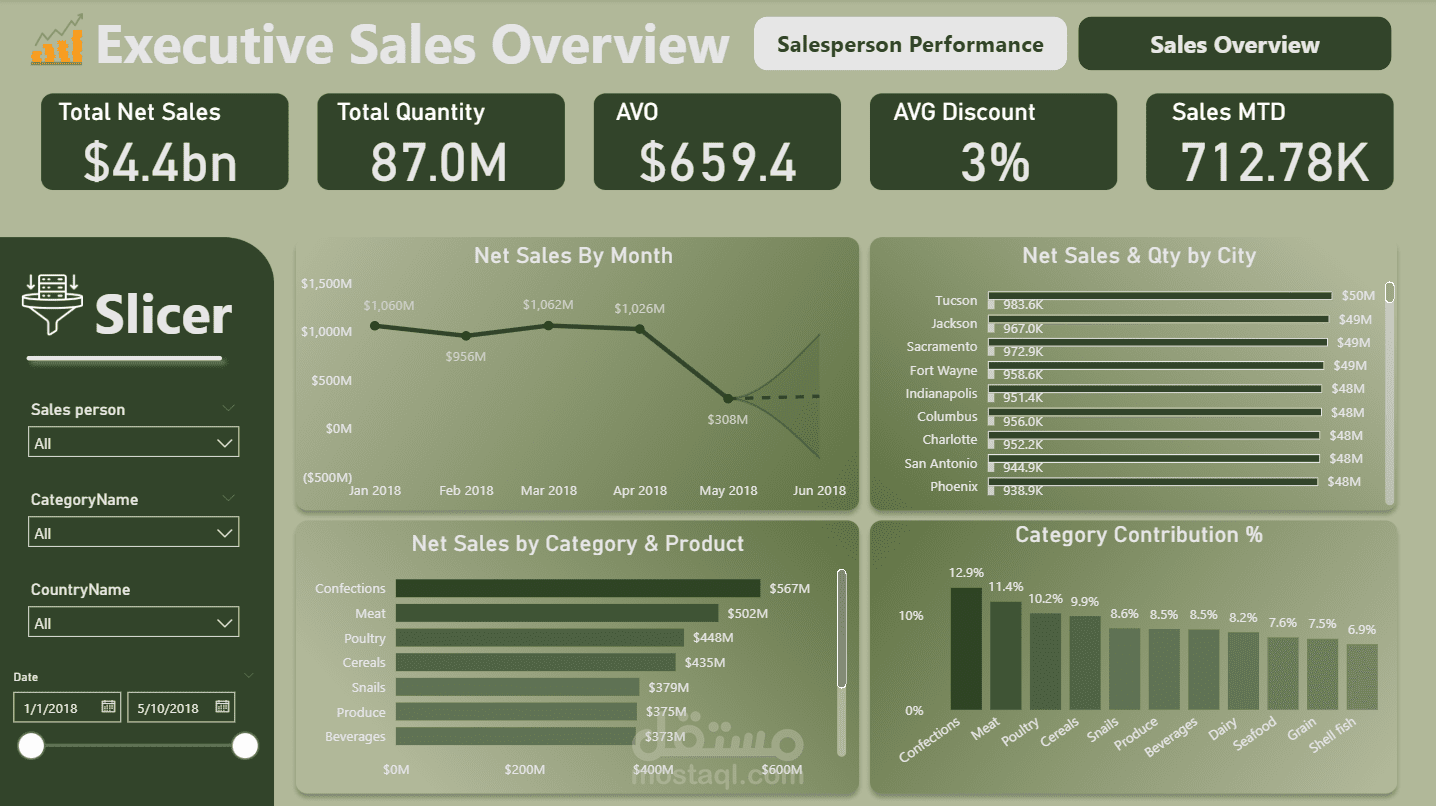 تحليل بيانات خاصه بقسم المبيعات