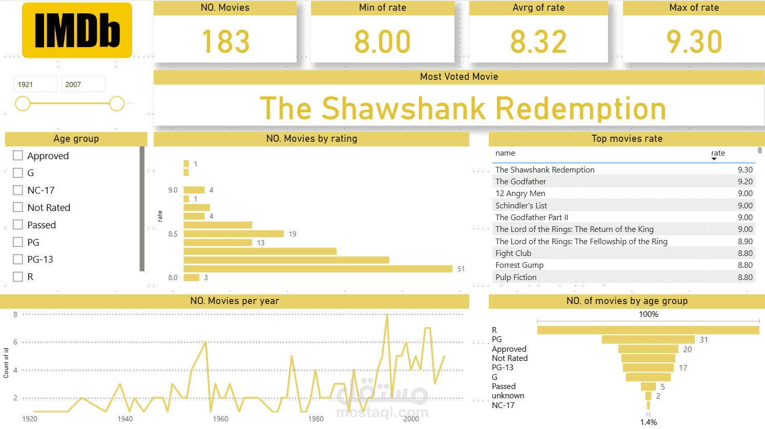 لوحة تحكم تفاعلية باستخدام Power BI لتحليل بيانات أفضل 250 فيلم على IMDb