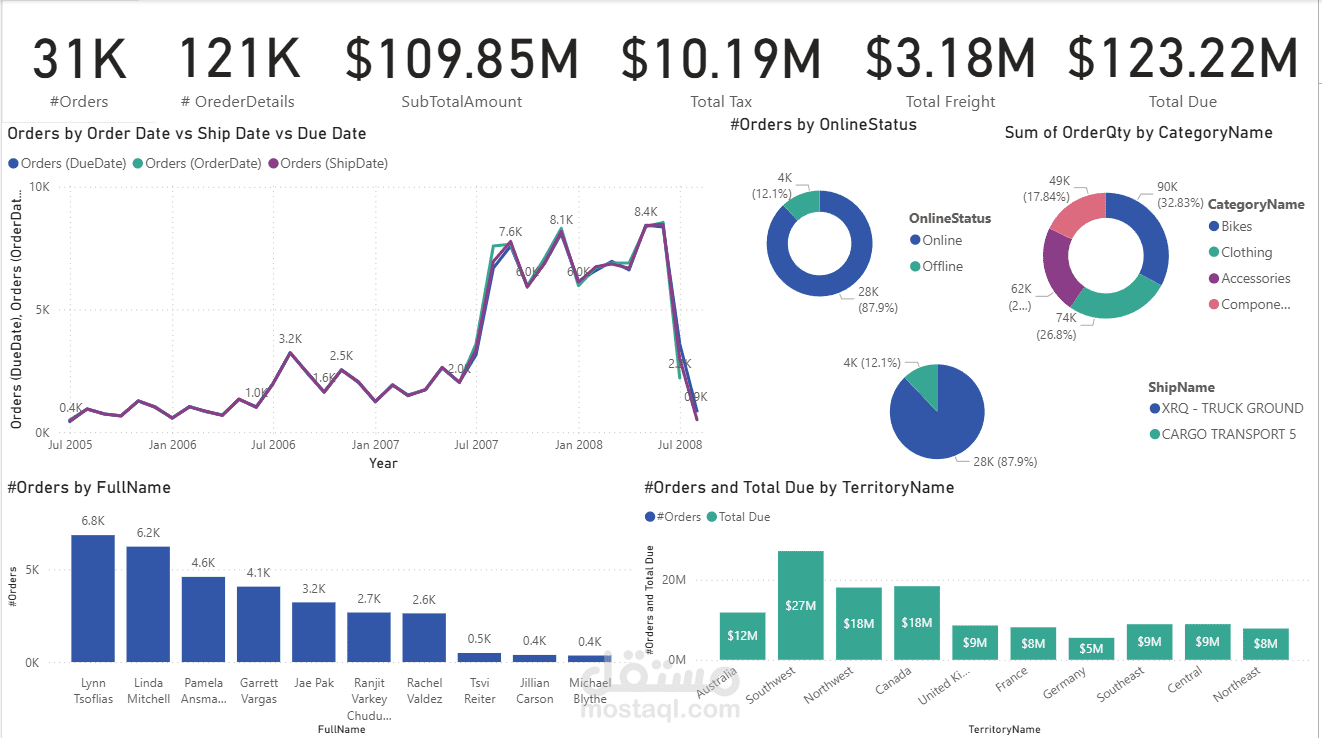 لوحة تحليلات مبيعات وشحن متكاملة – Power BI
