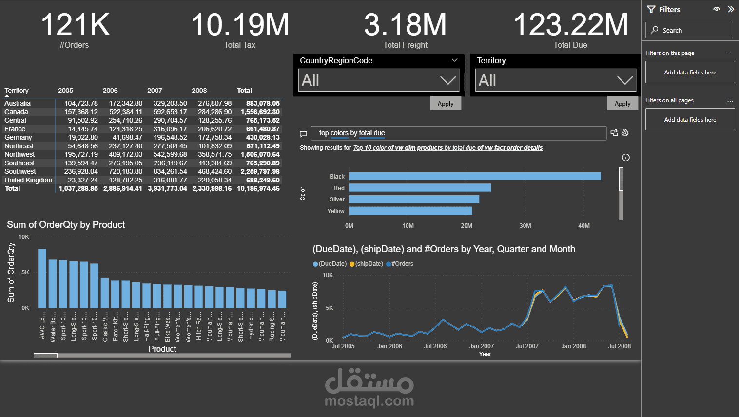 لوحة تحليل أداء المبيعات حسب الأقاليم والمنتجات – Power BI