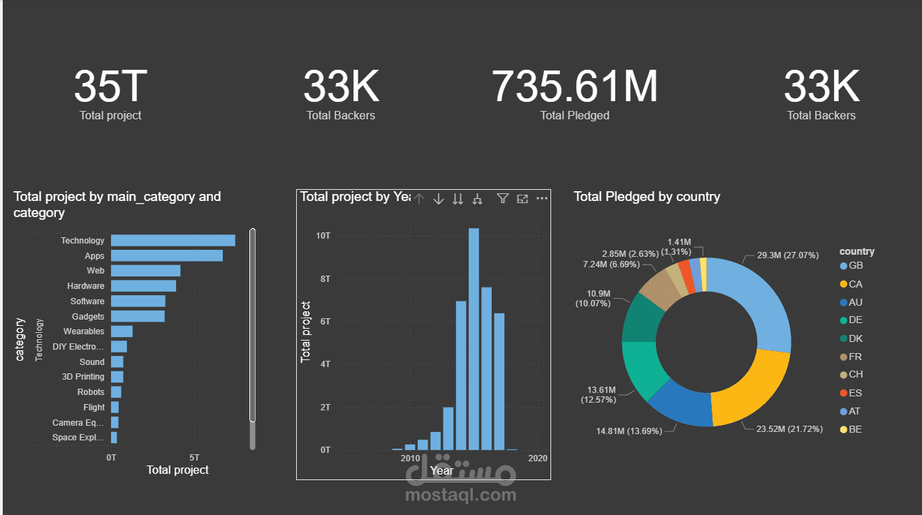 لوحة تحليل المشاريع والداعمين حسب الفئات والدول – Power BI