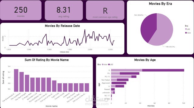 Dashboard for IMDB