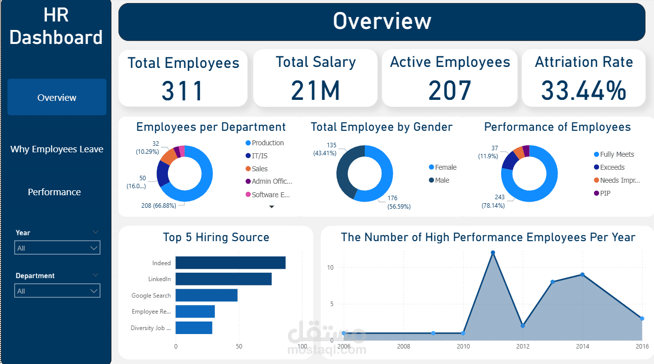 لوحه مؤشرات الموارد البشريه (HR Dashboard)