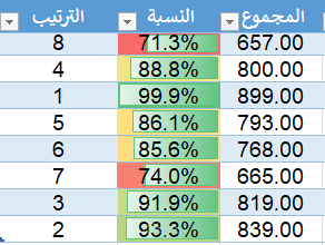 ملف احترافي لمتابعة درجات الطلاب وتحليل الأداء الأكاديمي