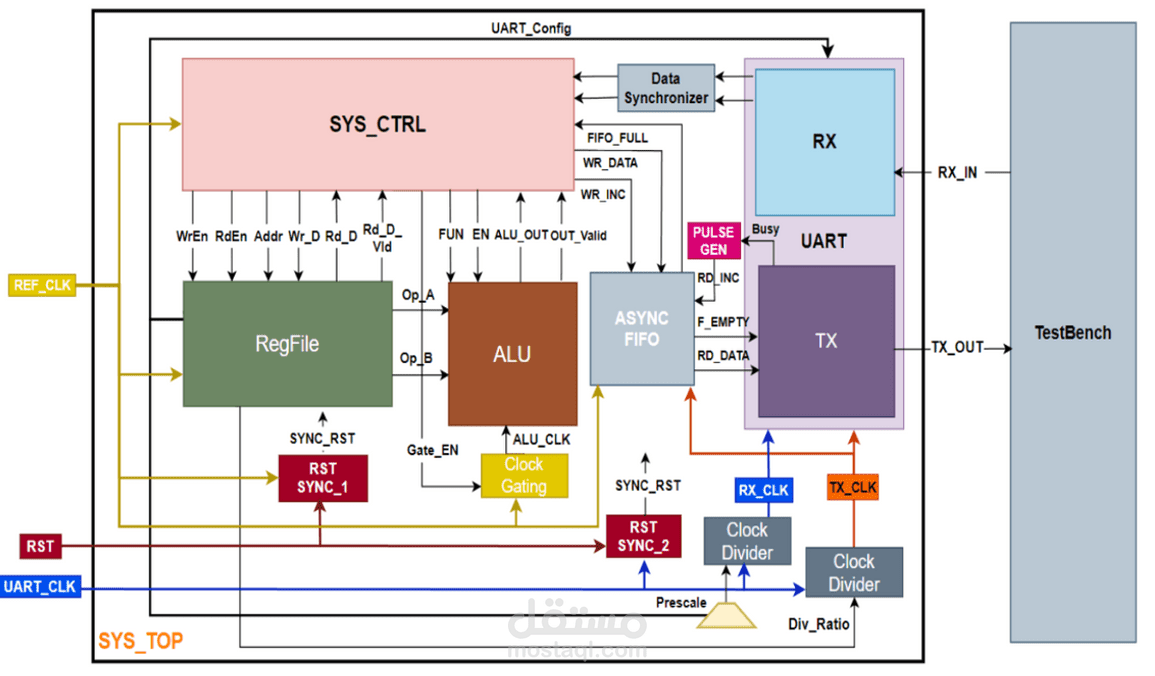1-RTL-to-GDS Implementation of Low-Power Multi-Clock System