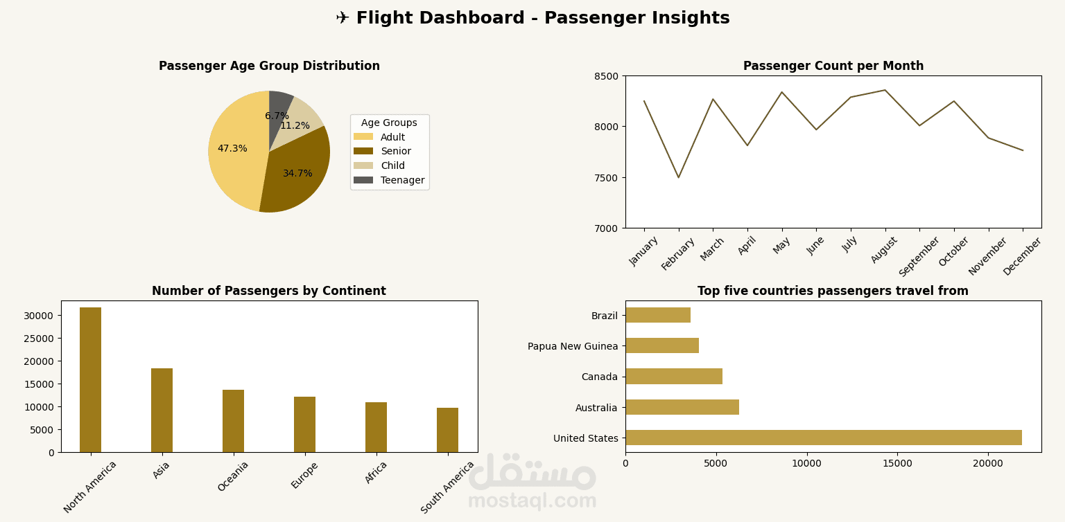 Cleaning Data with Python and Create a dashboard
