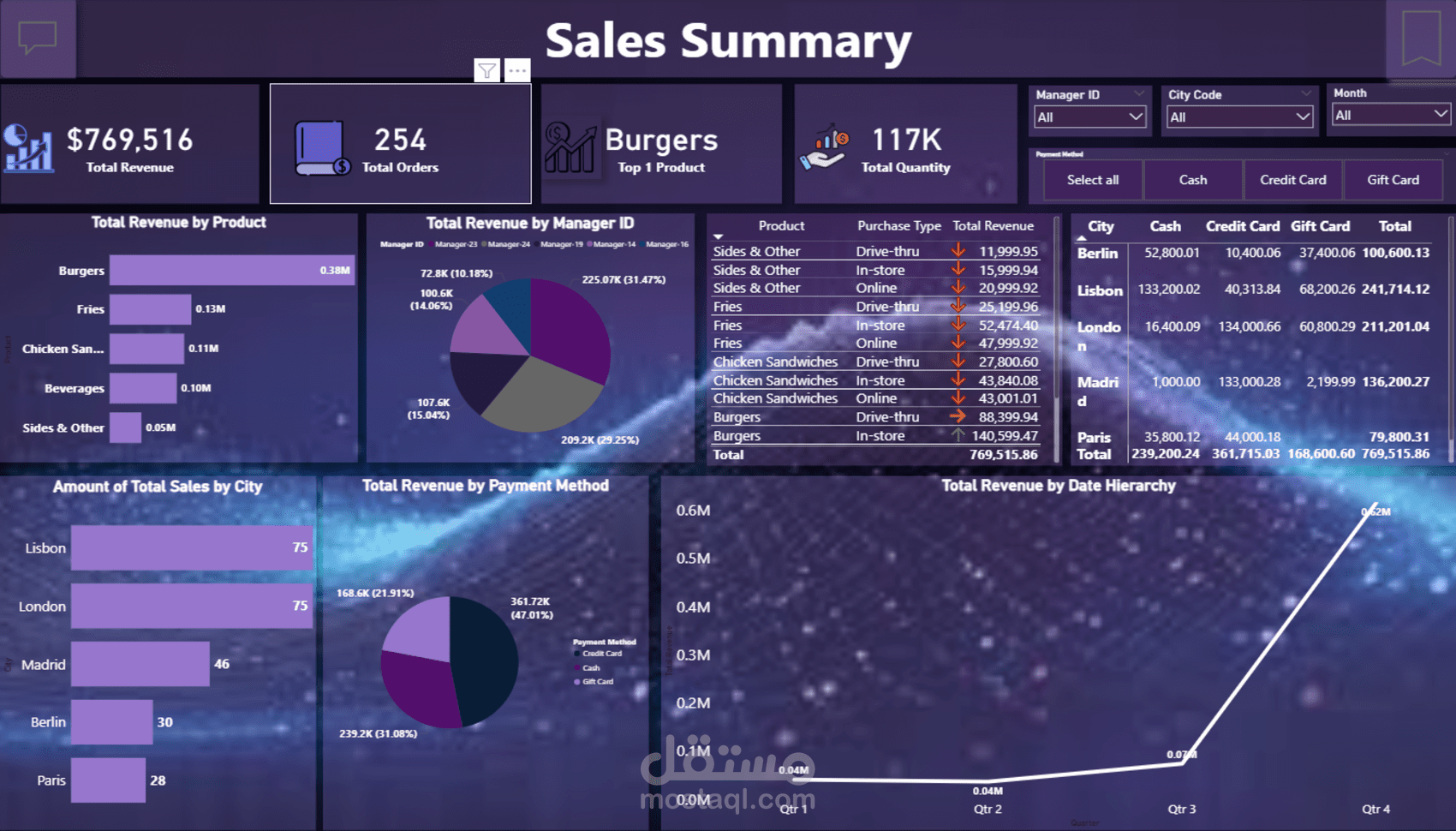 تصميم لوحة تحكم تفاعلية وشاملة لملخص المبيعات باستخدام Power BI