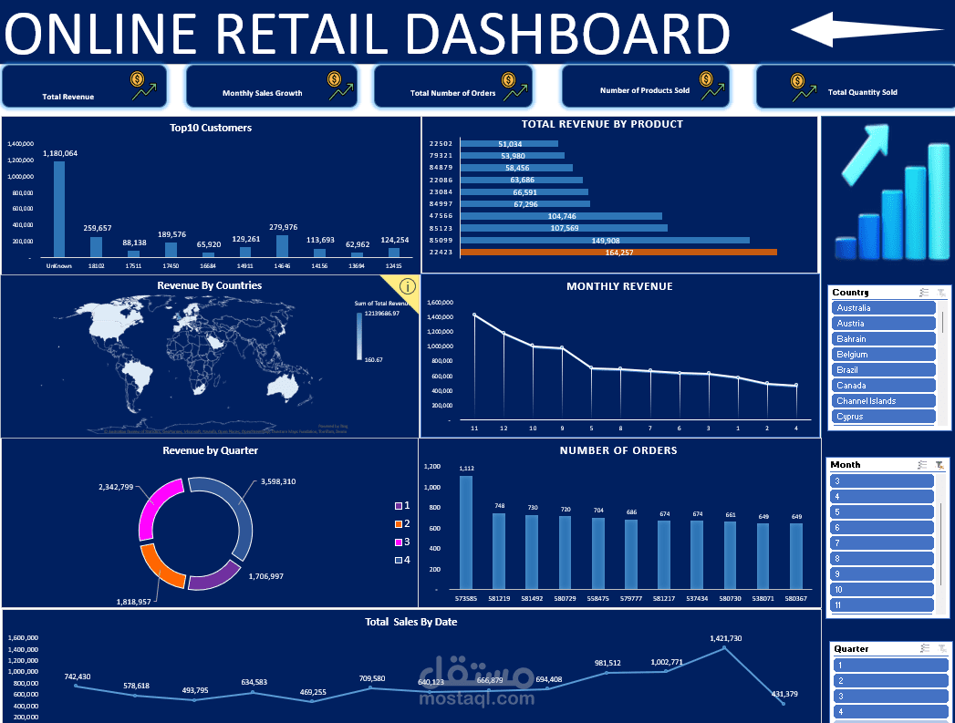 لوحة تحكم تجارة التجزئة عبر الإنترنت (Online Retail Dashboard)