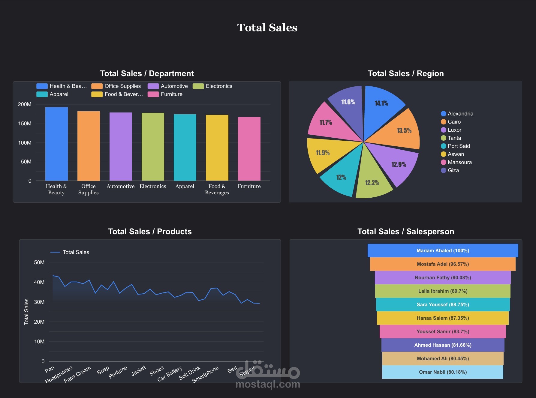 Sales Analysis