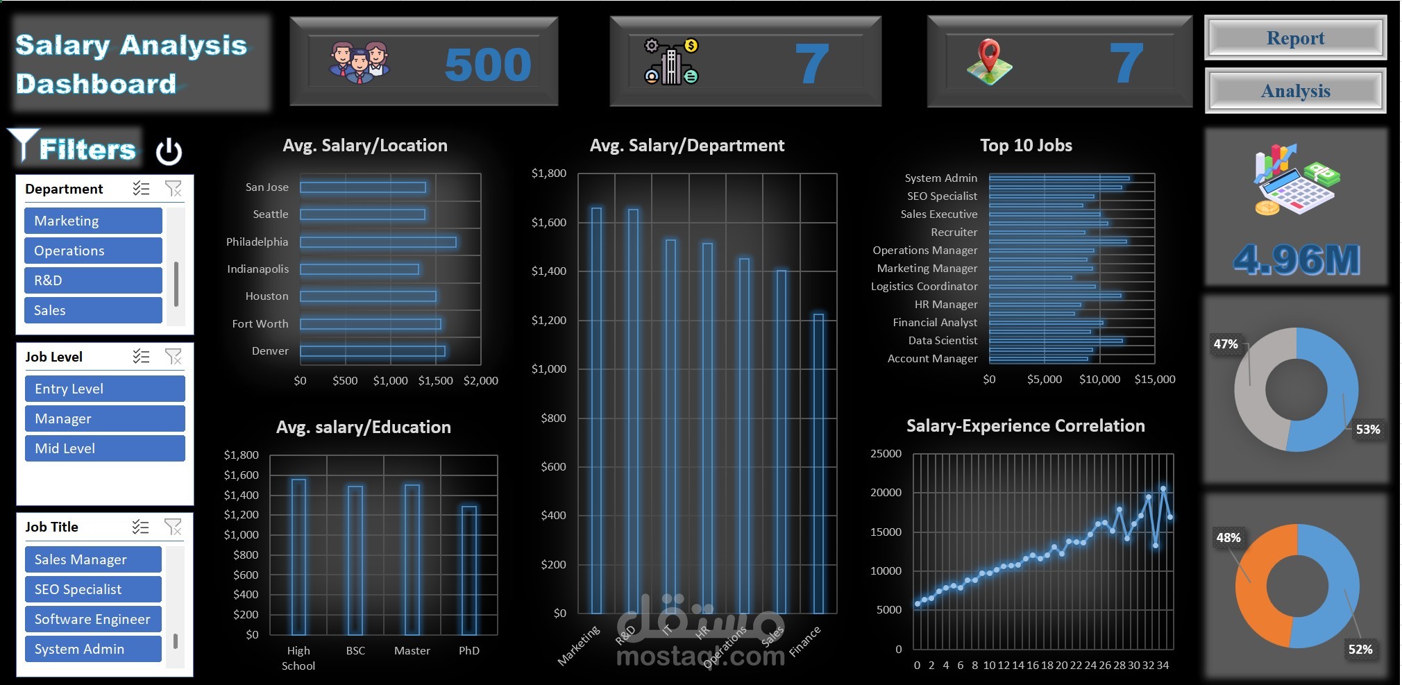 Salaries Analysis