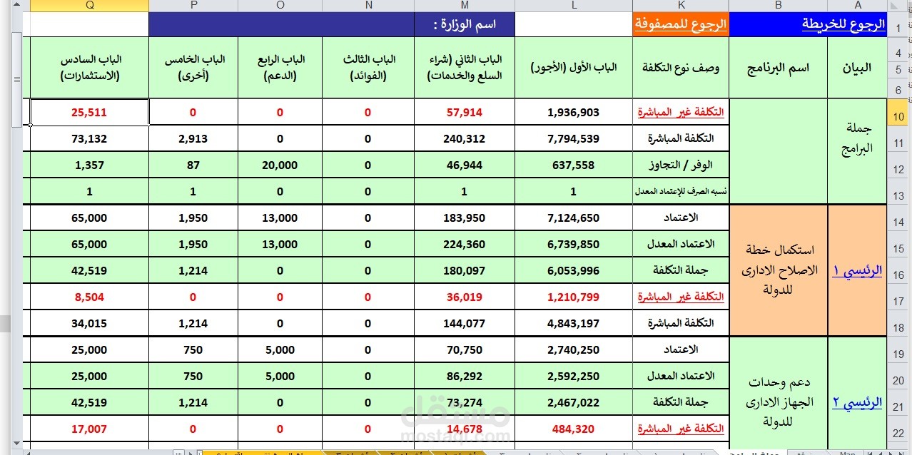 ادخال بيانات موازنة البرامج والاداء لمديرية التنظيم والادارة بالبحيرة