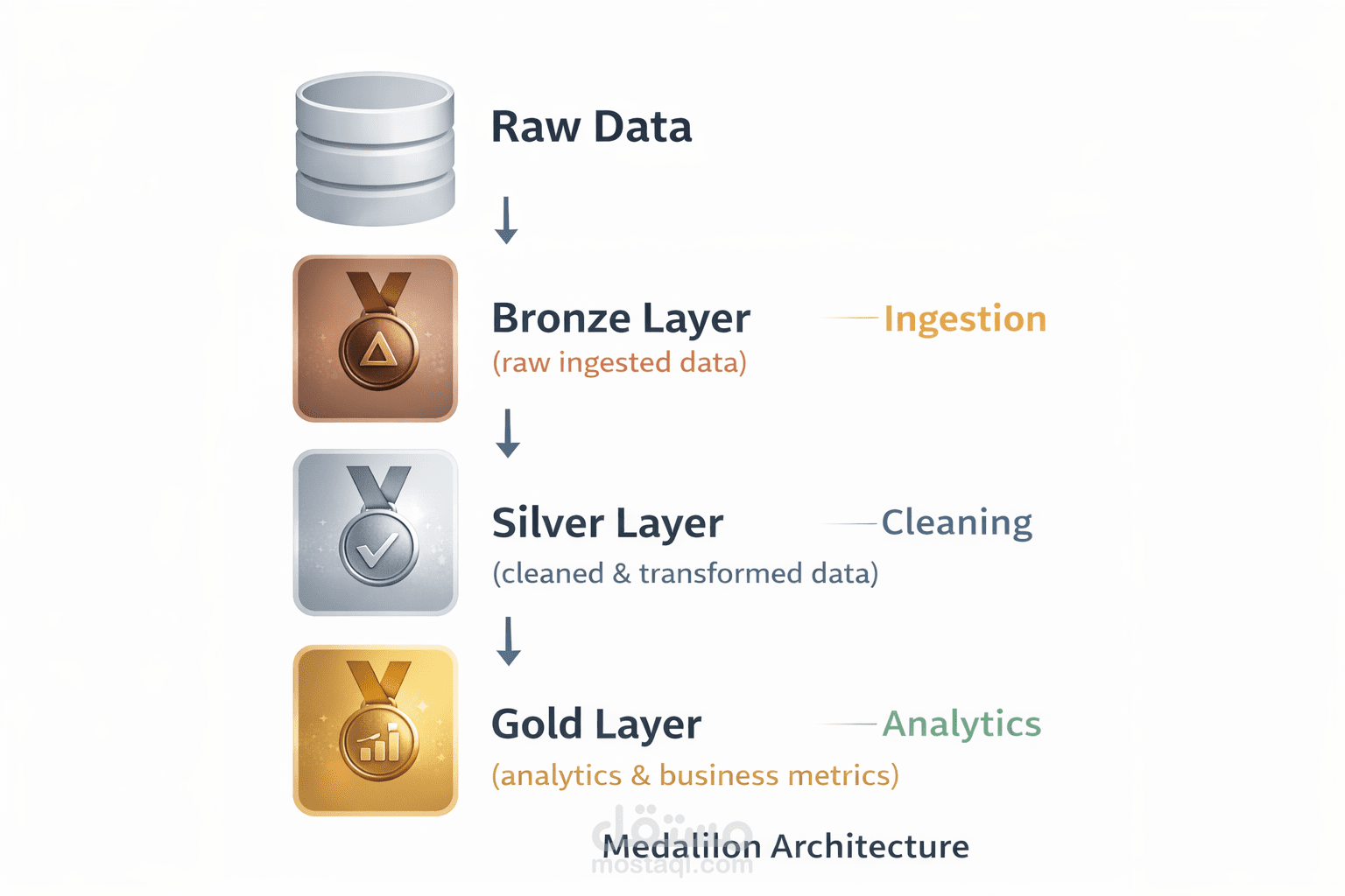 end-to-end Data Engineering Pipeline project