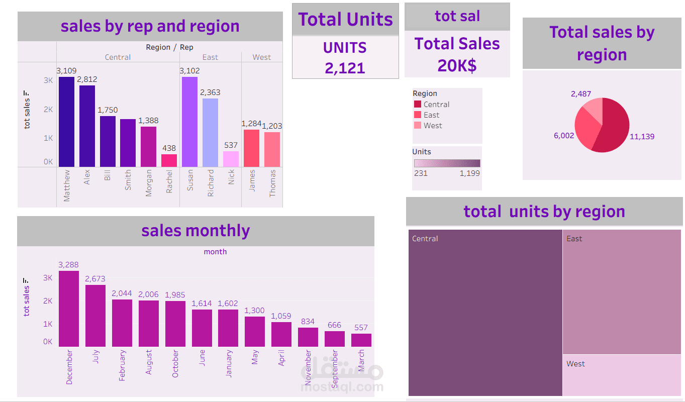 تصميم لوحة تحكم تفاعلية باستخدام Tableau
