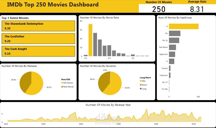 IMDB dashboard