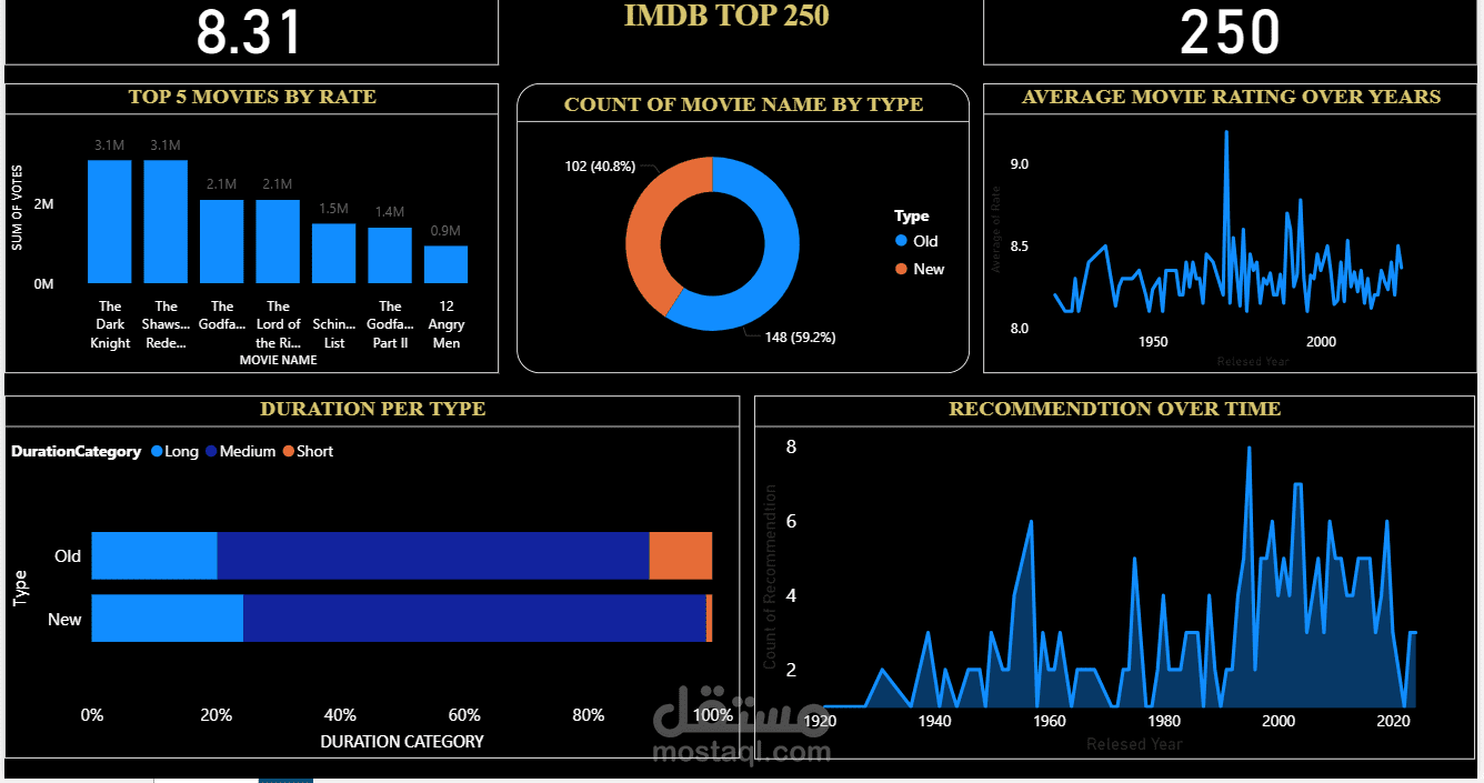 لوحة معلومات تفاعيلة للافلام IMDB TOP 250