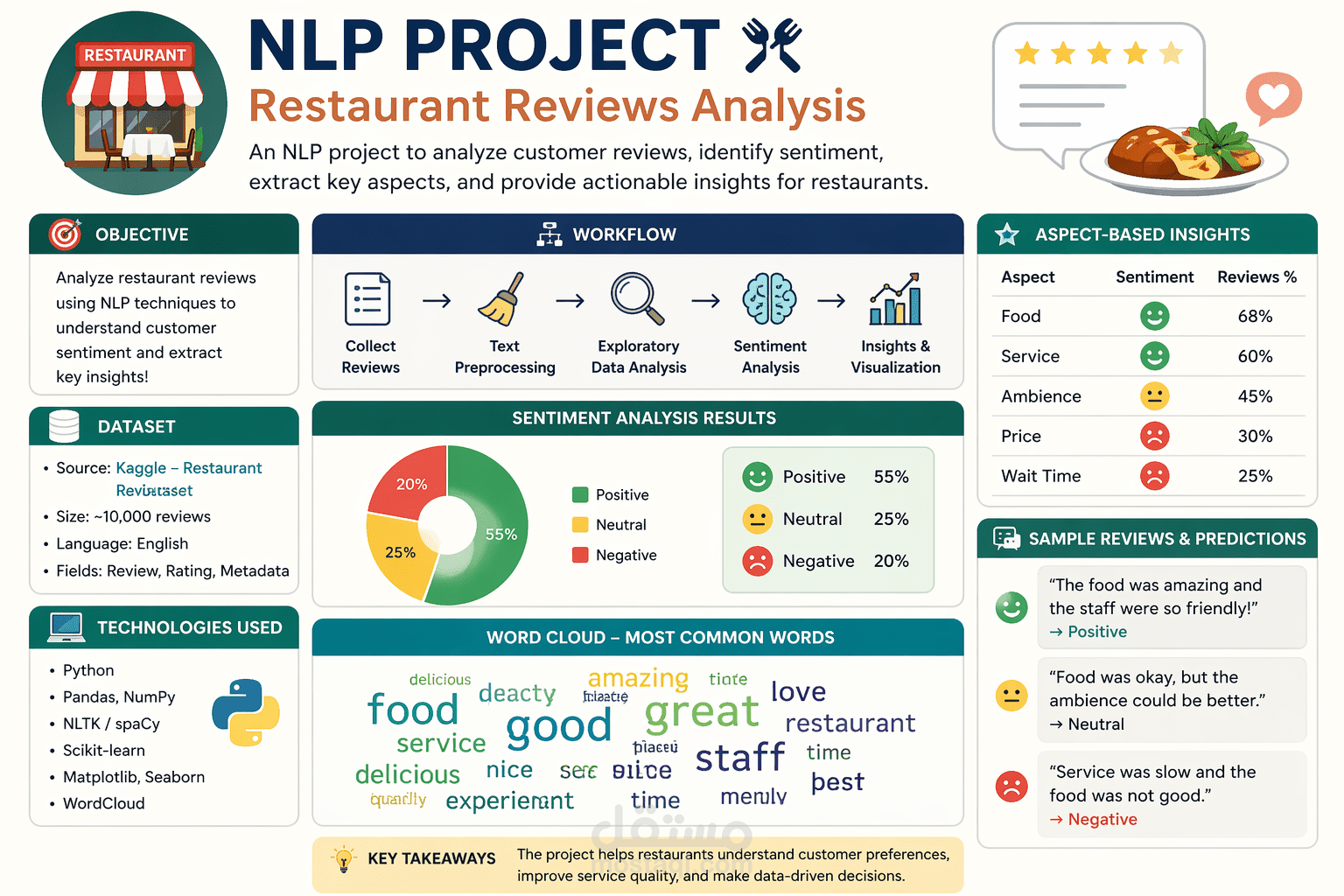 Restaurant Reviews Sentiment Analysis