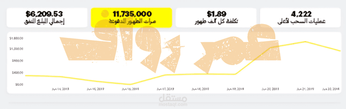 نتائج لحملة اعلانية على سناب شات