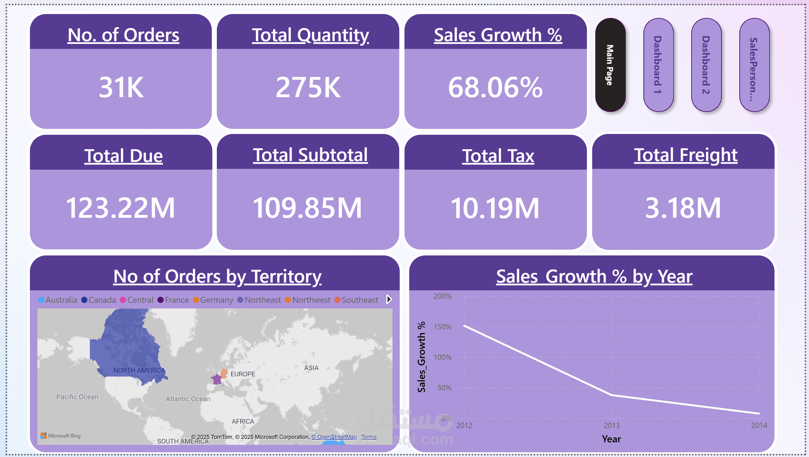 لوحة متابعة أداء المبيعات — AdventureWorks (SQL + Power BI)