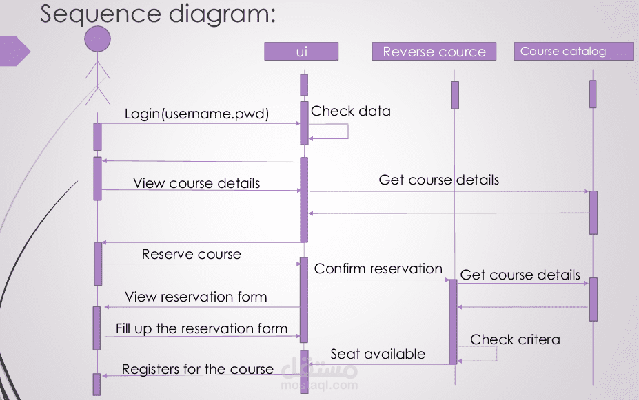 Sequence diagram for online course