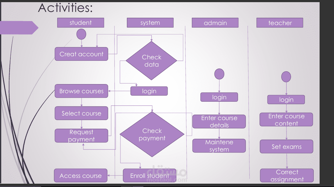 Activity Diagram for Online Course Workflow
