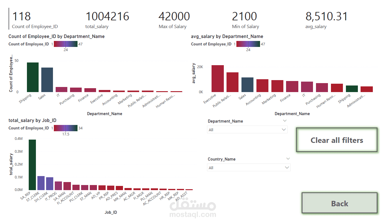 إعداد وتطوير تقارير ولوحات تحكم احترافية باستخدام Power BI