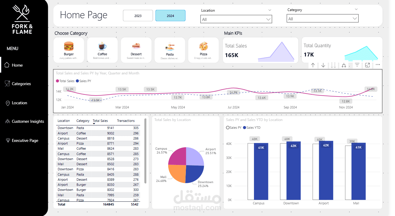 Fork & Flame Dashboard Preview