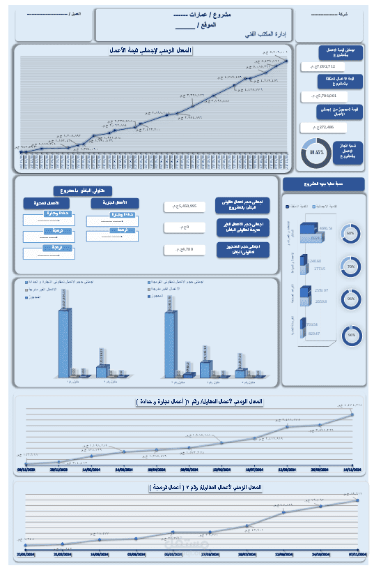 عمل Dashboard  احترافية تلخص الاعمال الجارية للمشاريع الانشائية