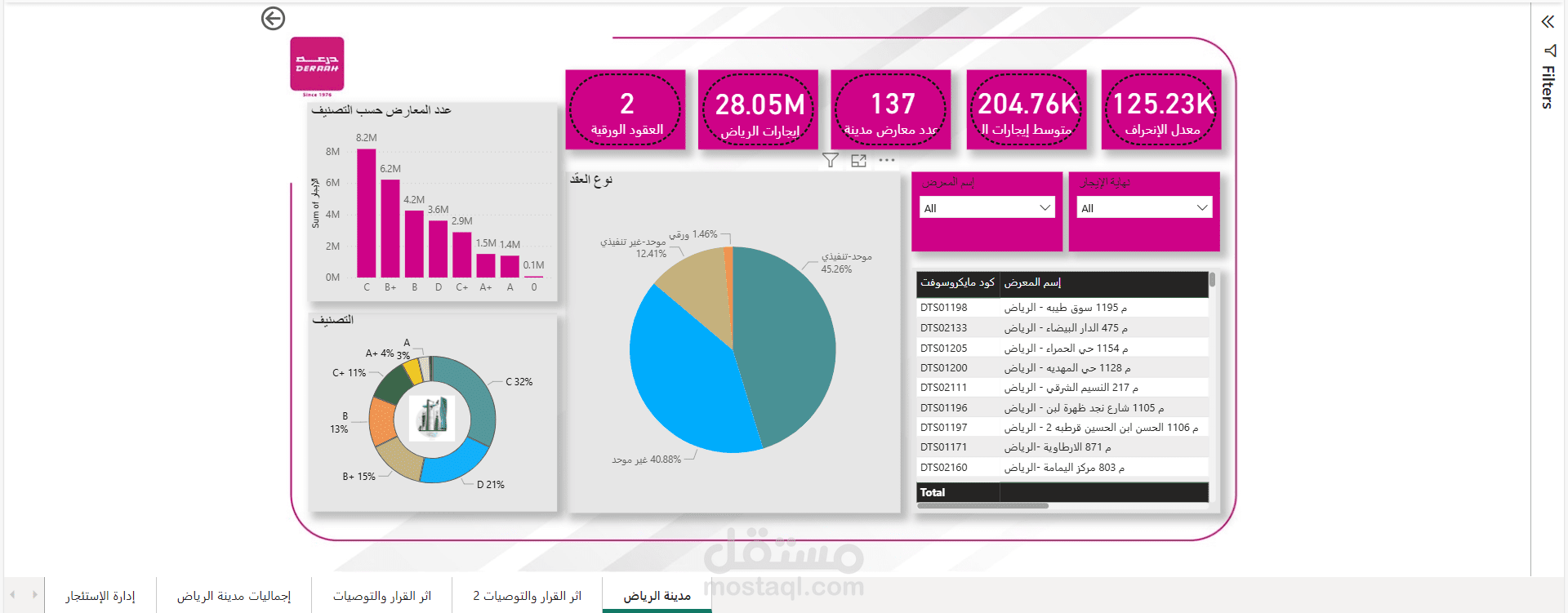 عمل قياس اثر لقرار مجلس الوزراء الجديد في المملكة العربية السعودية عن مدينة الرياض لاكبر شركة عطور في المملكة