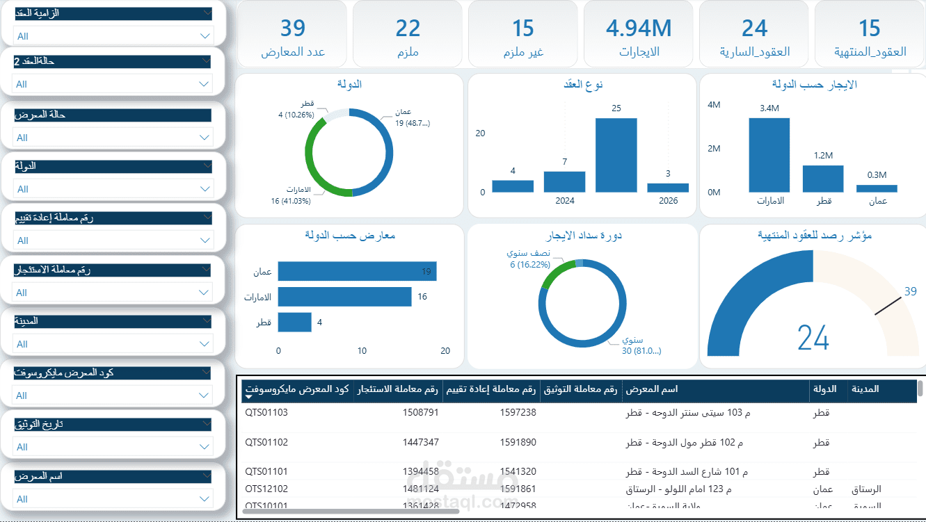 dashboard and data analysis for 3 departments in perfumes company in saudi arabia