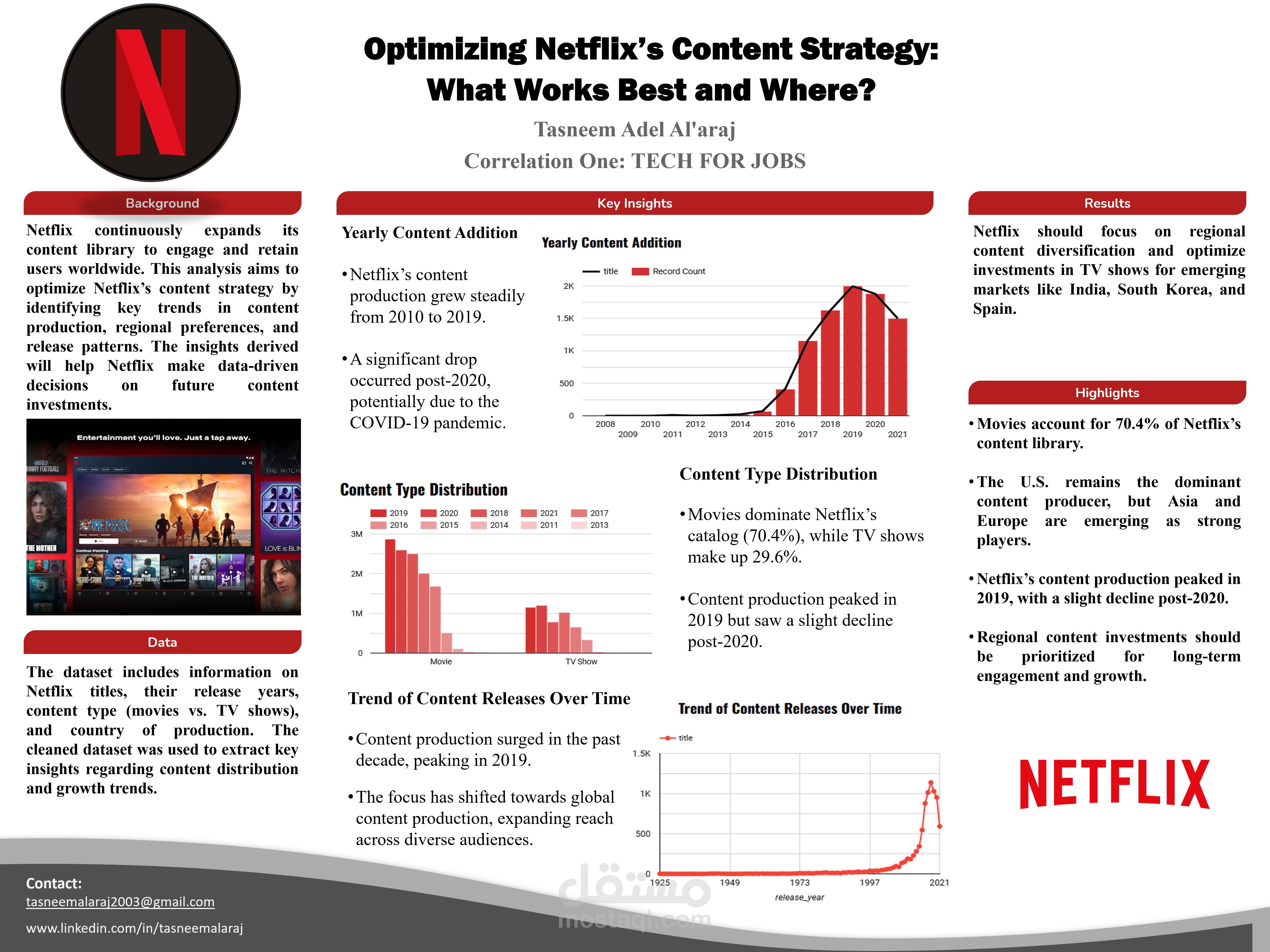 Optimizing Netflix’s Content Strategy: What Works Best and Where?