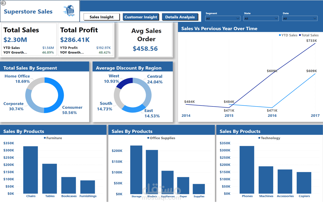 تحليل أداء المبيعات وتصميم لوحات تحكم تفاعلية باستخدام Power BI