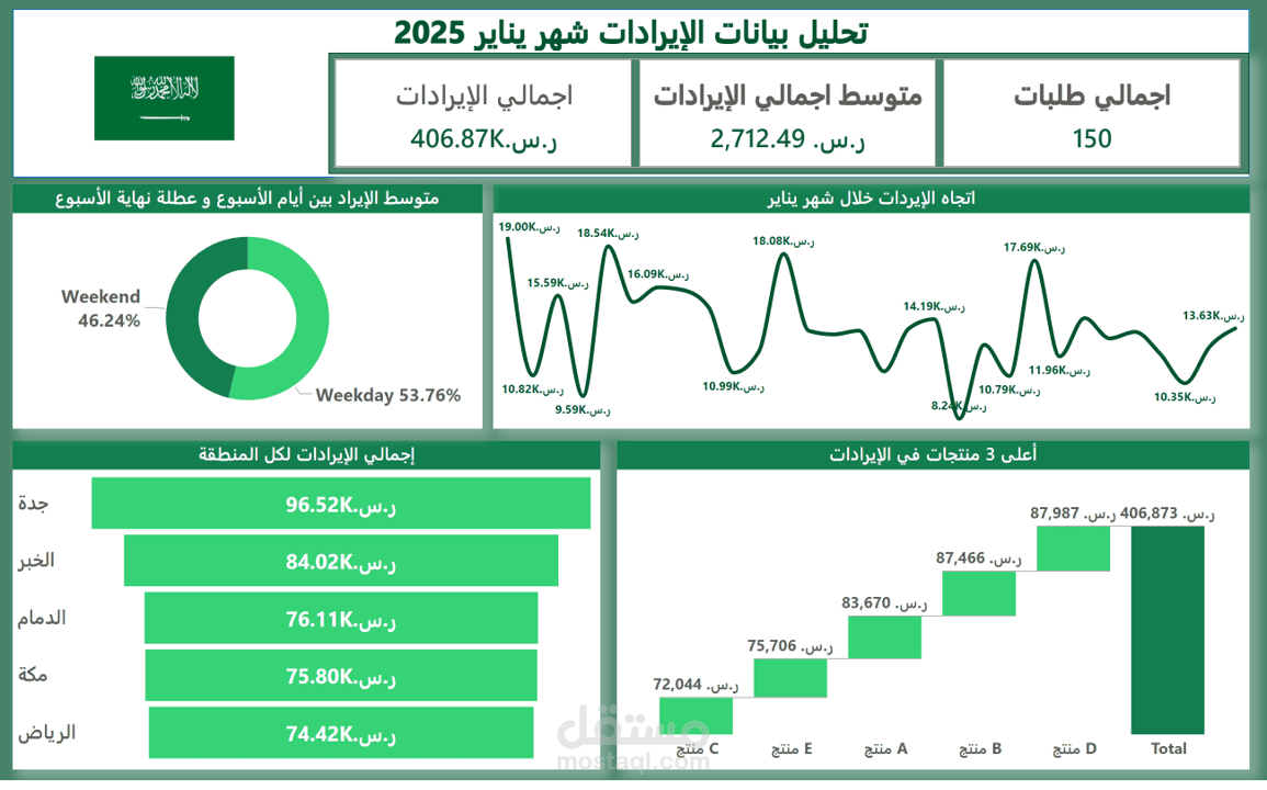 تحليل اداء الإيرادات باستخدام Power BI