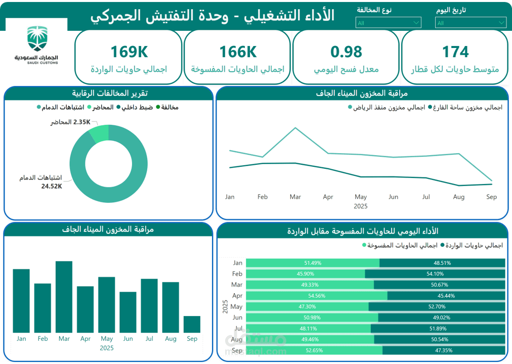تقرير التشغيلي وحدة التفتيش الجمركي باستخدام Power BI