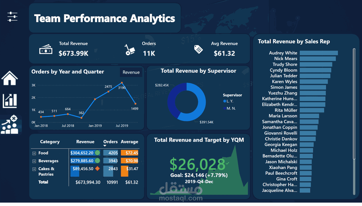 لوحة تحليلات أداء المبيعات والفريق باستخدام Power BI