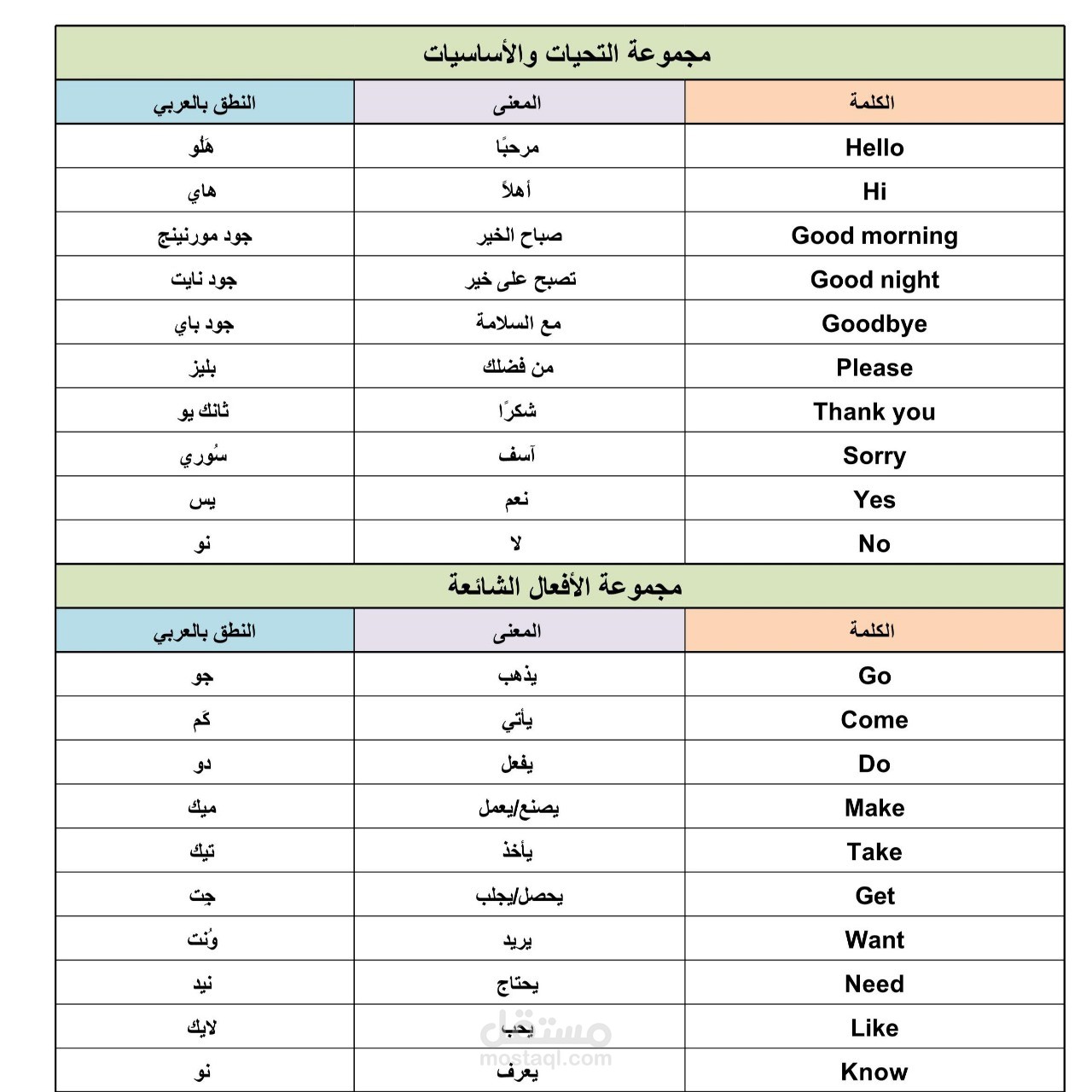 ترجمة لأهم الكلمات الإنجليزية وطريقة نطقها بالعربي