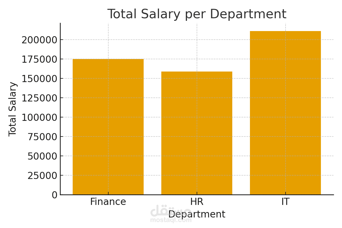 مشروع: تحليل بيانات الموظفين (Employee Data Analysis with Pandas)