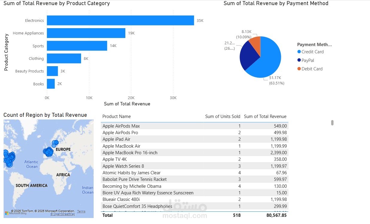 Power BI Assignment: Retail Sales Data Cleaning & Simple Dashboard