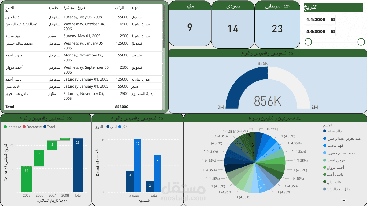 تحليل البيانات للموظفين داخل دولة السعودية باستخدام Power Bi